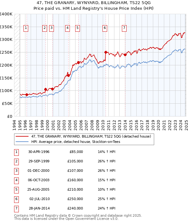 47, THE GRANARY, WYNYARD, BILLINGHAM, TS22 5QG: Price paid vs HM Land Registry's House Price Index