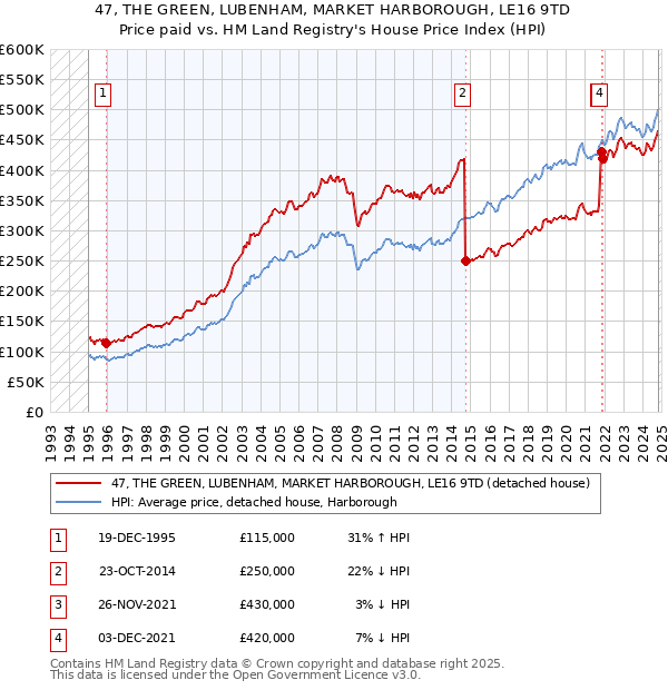 47, THE GREEN, LUBENHAM, MARKET HARBOROUGH, LE16 9TD: Price paid vs HM Land Registry's House Price Index