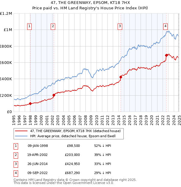 47, THE GREENWAY, EPSOM, KT18 7HX: Price paid vs HM Land Registry's House Price Index