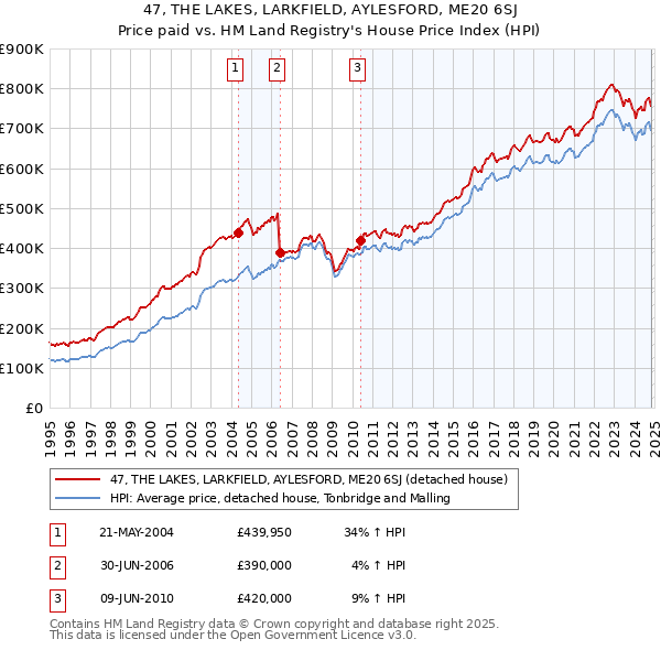 47, THE LAKES, LARKFIELD, AYLESFORD, ME20 6SJ: Price paid vs HM Land Registry's House Price Index