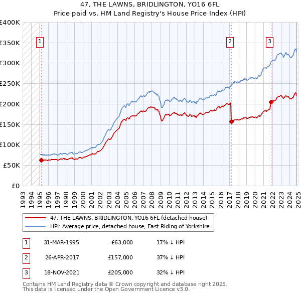 47, THE LAWNS, BRIDLINGTON, YO16 6FL: Price paid vs HM Land Registry's House Price Index