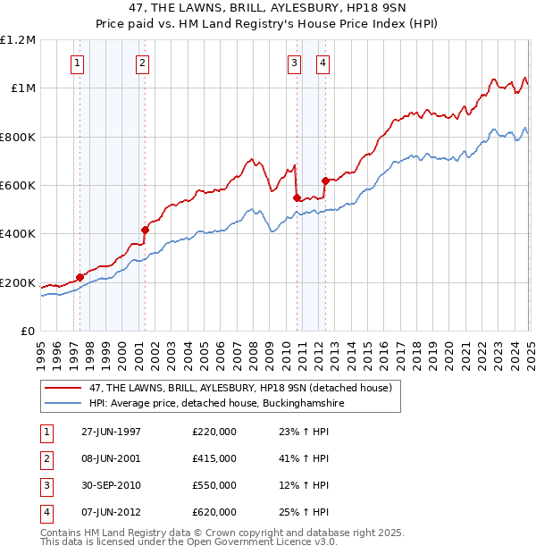 47, THE LAWNS, BRILL, AYLESBURY, HP18 9SN: Price paid vs HM Land Registry's House Price Index