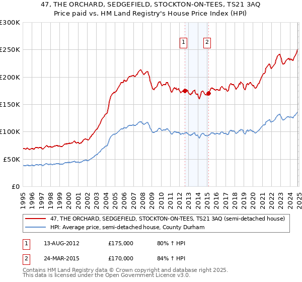 47, THE ORCHARD, SEDGEFIELD, STOCKTON-ON-TEES, TS21 3AQ: Price paid vs HM Land Registry's House Price Index