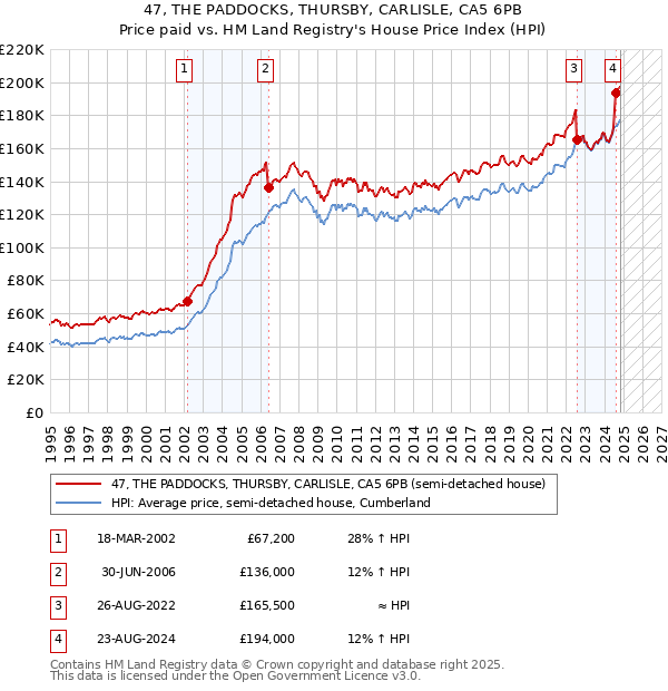 47, THE PADDOCKS, THURSBY, CARLISLE, CA5 6PB: Price paid vs HM Land Registry's House Price Index