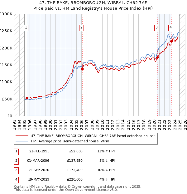 47, THE RAKE, BROMBOROUGH, WIRRAL, CH62 7AF: Price paid vs HM Land Registry's House Price Index