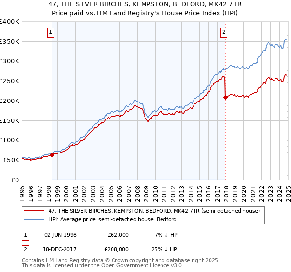 47, THE SILVER BIRCHES, KEMPSTON, BEDFORD, MK42 7TR: Price paid vs HM Land Registry's House Price Index