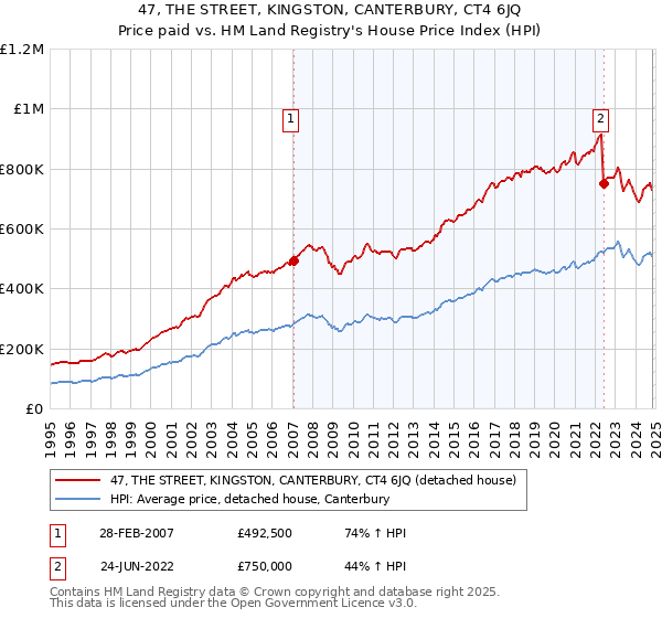 47, THE STREET, KINGSTON, CANTERBURY, CT4 6JQ: Price paid vs HM Land Registry's House Price Index