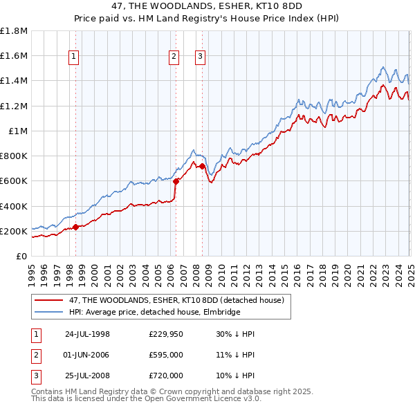 47, THE WOODLANDS, ESHER, KT10 8DD: Price paid vs HM Land Registry's House Price Index