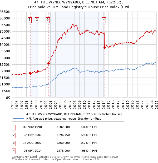 47, THE WYND, WYNYARD, BILLINGHAM, TS22 5QE: Price paid vs HM Land Registry's House Price Index