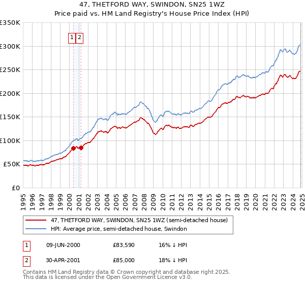 47, THETFORD WAY, SWINDON, SN25 1WZ: Price paid vs HM Land Registry's House Price Index