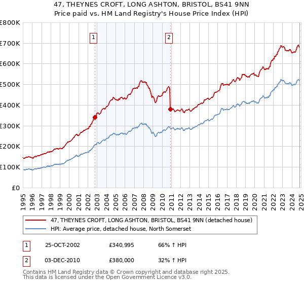 47, THEYNES CROFT, LONG ASHTON, BRISTOL, BS41 9NN: Price paid vs HM Land Registry's House Price Index