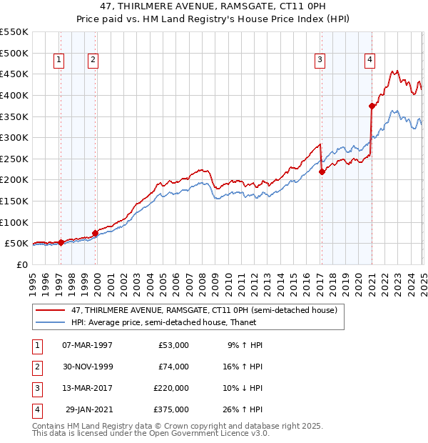 47, THIRLMERE AVENUE, RAMSGATE, CT11 0PH: Price paid vs HM Land Registry's House Price Index