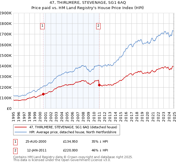 47, THIRLMERE, STEVENAGE, SG1 6AQ: Price paid vs HM Land Registry's House Price Index