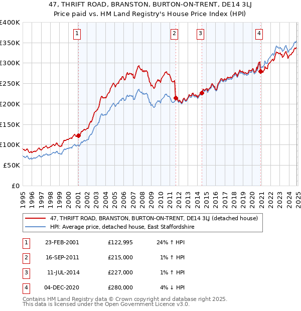 47, THRIFT ROAD, BRANSTON, BURTON-ON-TRENT, DE14 3LJ: Price paid vs HM Land Registry's House Price Index