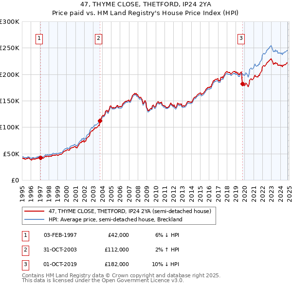 47, THYME CLOSE, THETFORD, IP24 2YA: Price paid vs HM Land Registry's House Price Index