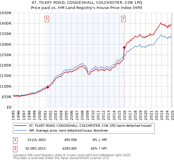 47, TILKEY ROAD, COGGESHALL, COLCHESTER, CO6 1PQ: Price paid vs HM Land Registry's House Price Index