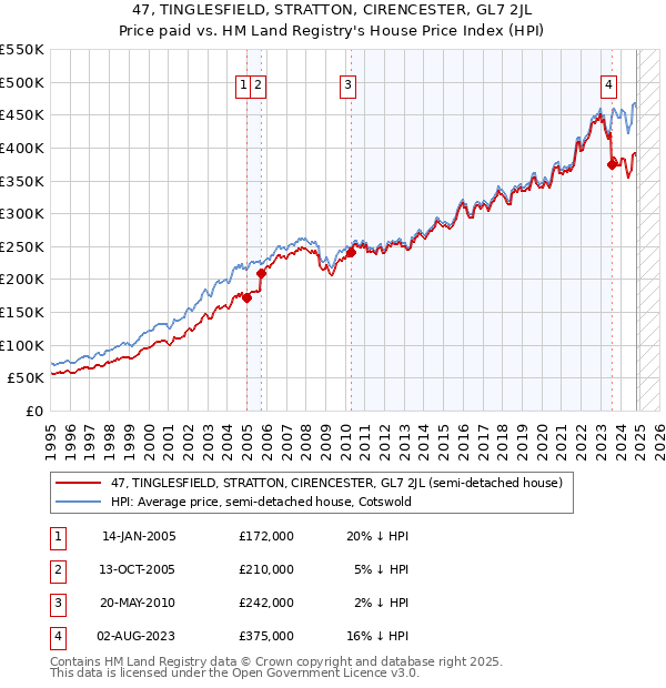 47, TINGLESFIELD, STRATTON, CIRENCESTER, GL7 2JL: Price paid vs HM Land Registry's House Price Index