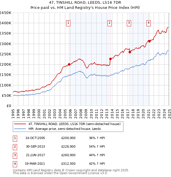 47, TINSHILL ROAD, LEEDS, LS16 7DR: Price paid vs HM Land Registry's House Price Index