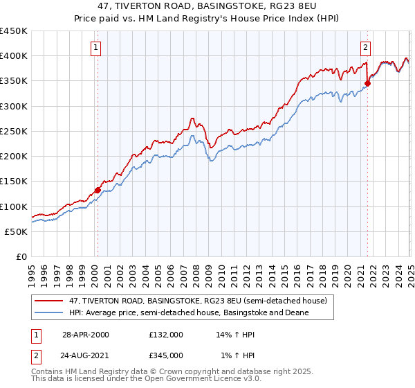 47, TIVERTON ROAD, BASINGSTOKE, RG23 8EU: Price paid vs HM Land Registry's House Price Index