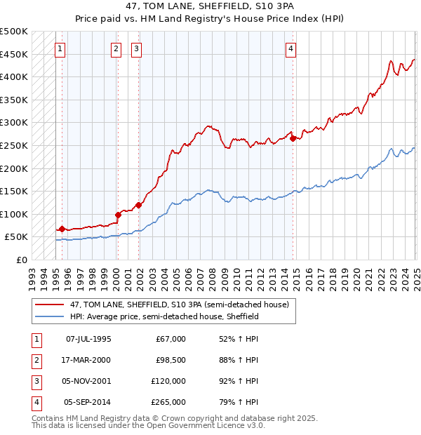 47, TOM LANE, SHEFFIELD, S10 3PA: Price paid vs HM Land Registry's House Price Index