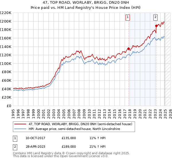 47, TOP ROAD, WORLABY, BRIGG, DN20 0NH: Price paid vs HM Land Registry's House Price Index