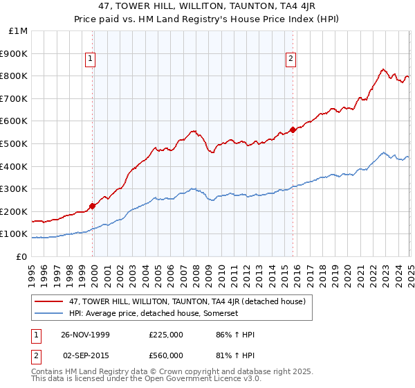 47, TOWER HILL, WILLITON, TAUNTON, TA4 4JR: Price paid vs HM Land Registry's House Price Index