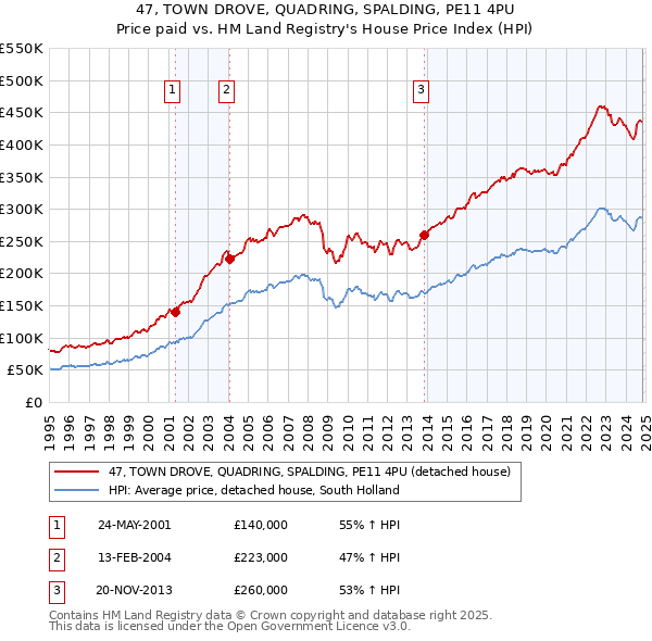 47, TOWN DROVE, QUADRING, SPALDING, PE11 4PU: Price paid vs HM Land Registry's House Price Index