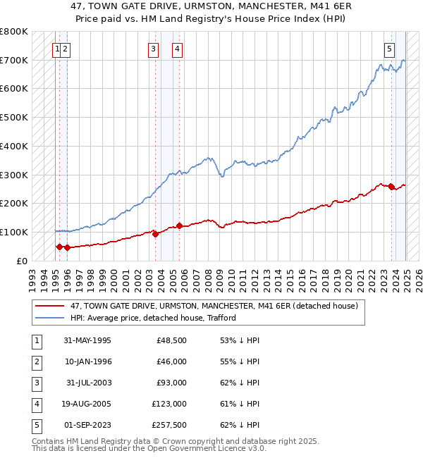 47, TOWN GATE DRIVE, URMSTON, MANCHESTER, M41 6ER: Price paid vs HM Land Registry's House Price Index