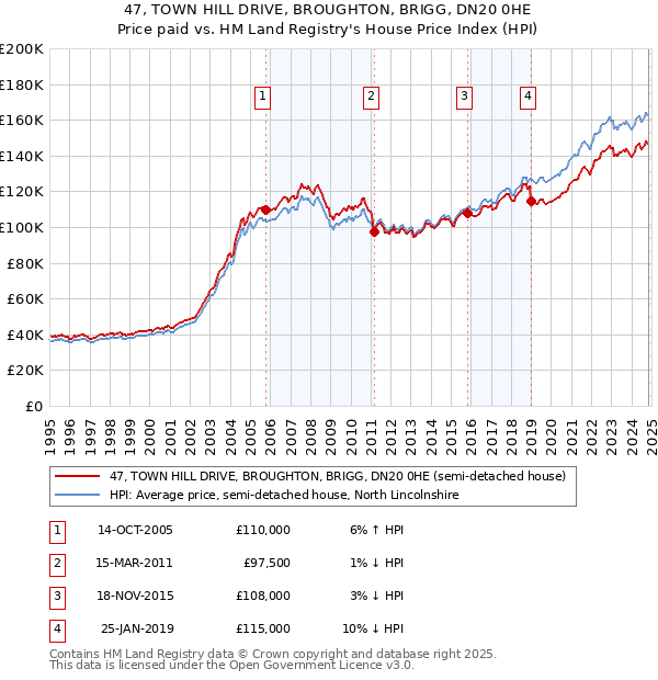 47, TOWN HILL DRIVE, BROUGHTON, BRIGG, DN20 0HE: Price paid vs HM Land Registry's House Price Index