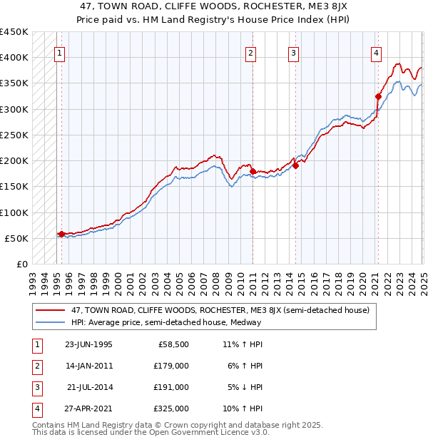 47, TOWN ROAD, CLIFFE WOODS, ROCHESTER, ME3 8JX: Price paid vs HM Land Registry's House Price Index