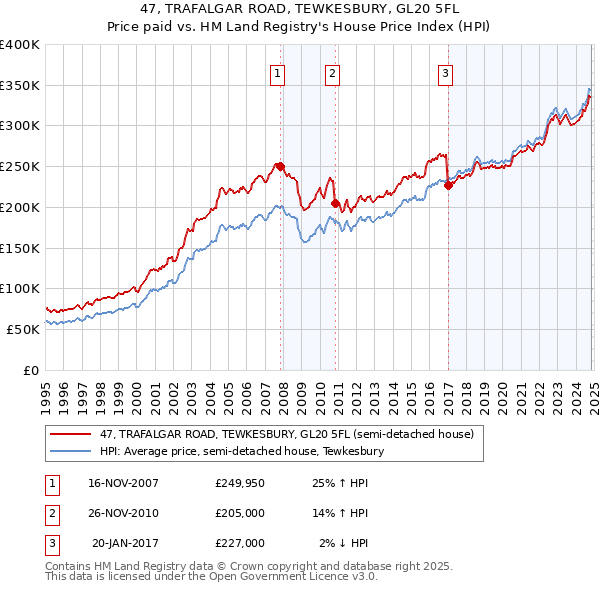 47, TRAFALGAR ROAD, TEWKESBURY, GL20 5FL: Price paid vs HM Land Registry's House Price Index