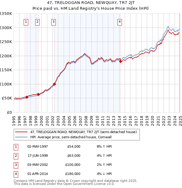 47, TRELOGGAN ROAD, NEWQUAY, TR7 2JT: Price paid vs HM Land Registry's House Price Index