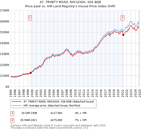 47, TRINITY ROAD, RAYLEIGH, SS6 8QB: Price paid vs HM Land Registry's House Price Index