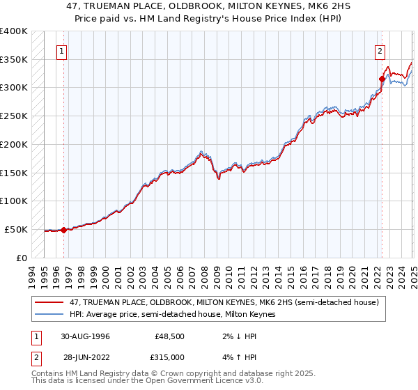 47, TRUEMAN PLACE, OLDBROOK, MILTON KEYNES, MK6 2HS: Price paid vs HM Land Registry's House Price Index