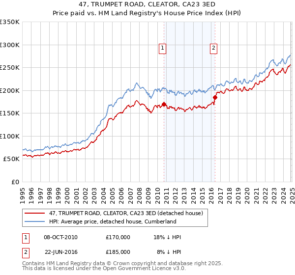 47, TRUMPET ROAD, CLEATOR, CA23 3ED: Price paid vs HM Land Registry's House Price Index