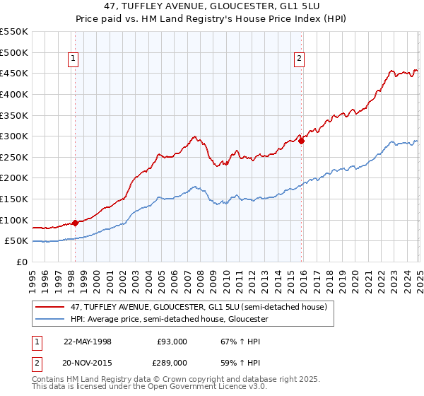 47, TUFFLEY AVENUE, GLOUCESTER, GL1 5LU: Price paid vs HM Land Registry's House Price Index