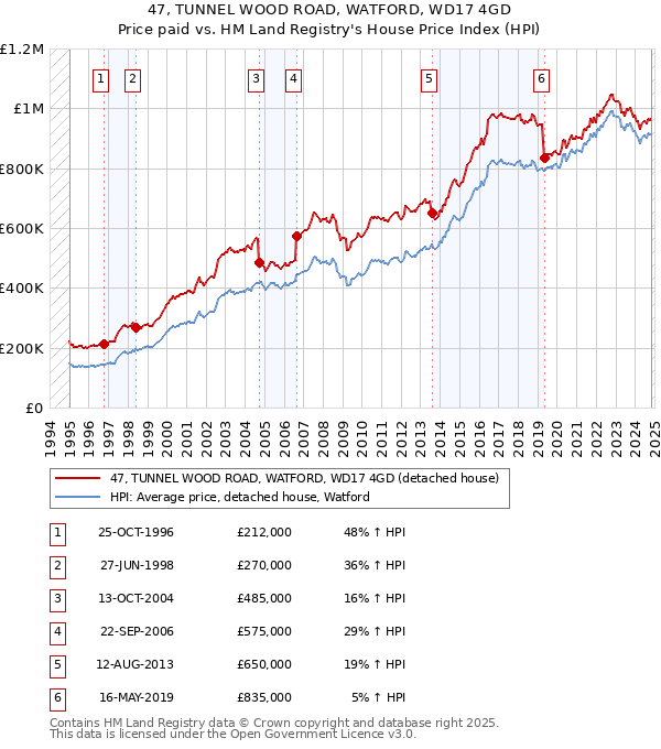 47, TUNNEL WOOD ROAD, WATFORD, WD17 4GD: Price paid vs HM Land Registry's House Price Index