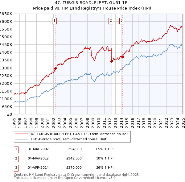 47, TURGIS ROAD, FLEET, GU51 1EL: Price paid vs HM Land Registry's House Price Index