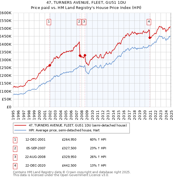 47, TURNERS AVENUE, FLEET, GU51 1DU: Price paid vs HM Land Registry's House Price Index