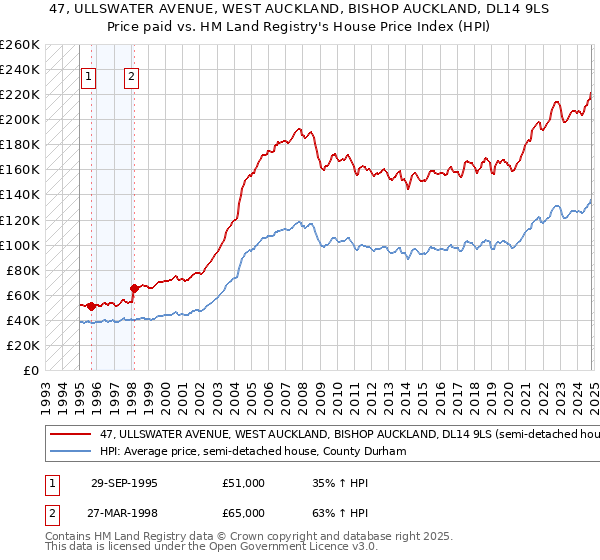 47, ULLSWATER AVENUE, WEST AUCKLAND, BISHOP AUCKLAND, DL14 9LS: Price paid vs HM Land Registry's House Price Index