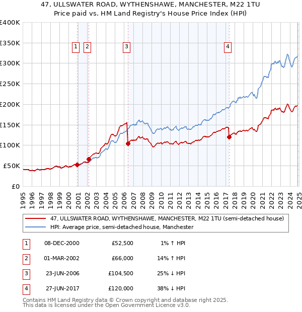 47, ULLSWATER ROAD, WYTHENSHAWE, MANCHESTER, M22 1TU: Price paid vs HM Land Registry's House Price Index