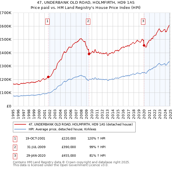 47, UNDERBANK OLD ROAD, HOLMFIRTH, HD9 1AS: Price paid vs HM Land Registry's House Price Index