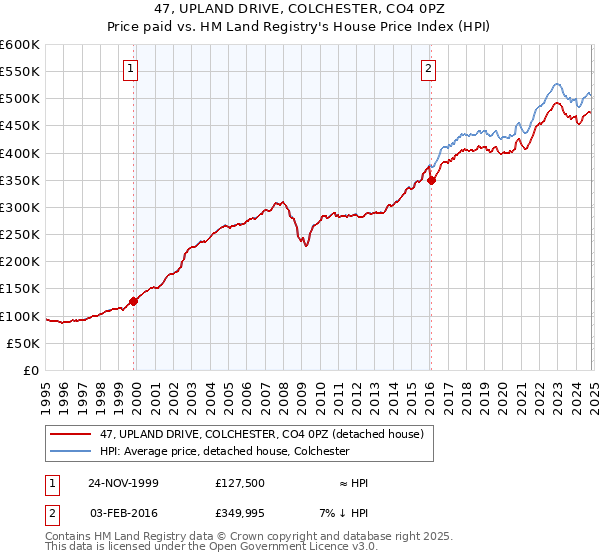 47, UPLAND DRIVE, COLCHESTER, CO4 0PZ: Price paid vs HM Land Registry's House Price Index