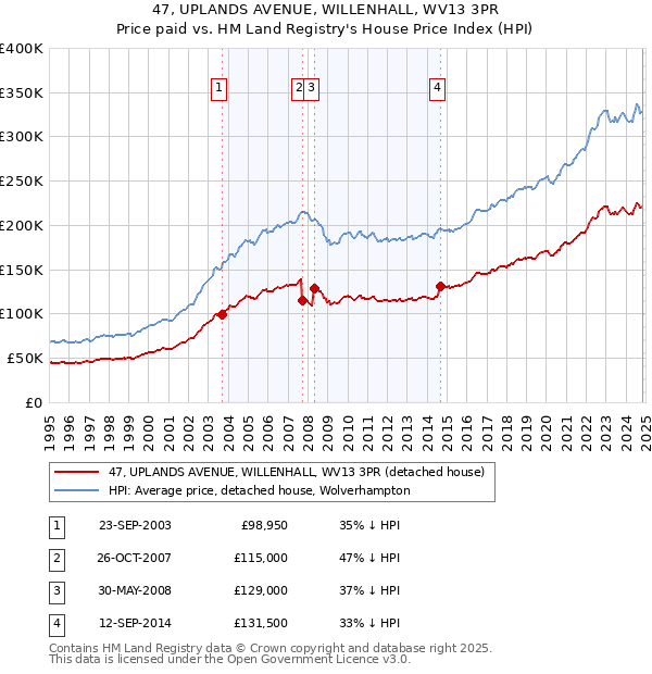 47, UPLANDS AVENUE, WILLENHALL, WV13 3PR: Price paid vs HM Land Registry's House Price Index