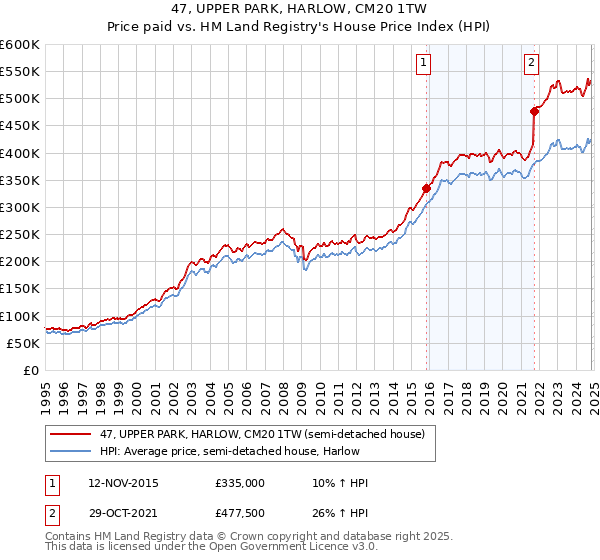 47, UPPER PARK, HARLOW, CM20 1TW: Price paid vs HM Land Registry's House Price Index