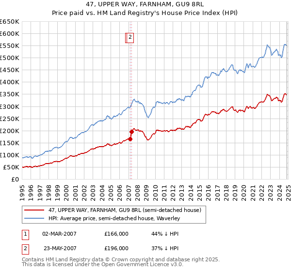 47, UPPER WAY, FARNHAM, GU9 8RL: Price paid vs HM Land Registry's House Price Index