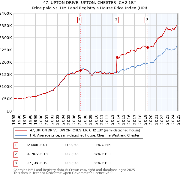 47, UPTON DRIVE, UPTON, CHESTER, CH2 1BY: Price paid vs HM Land Registry's House Price Index