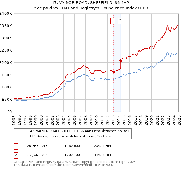 47, VAINOR ROAD, SHEFFIELD, S6 4AP: Price paid vs HM Land Registry's House Price Index