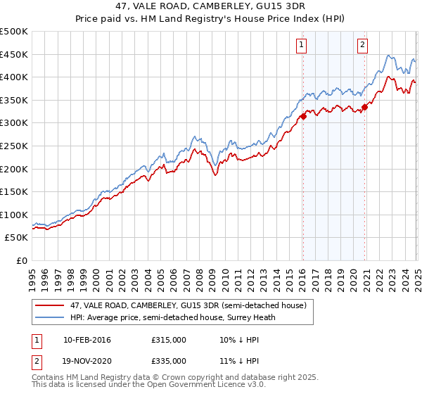 47, VALE ROAD, CAMBERLEY, GU15 3DR: Price paid vs HM Land Registry's House Price Index