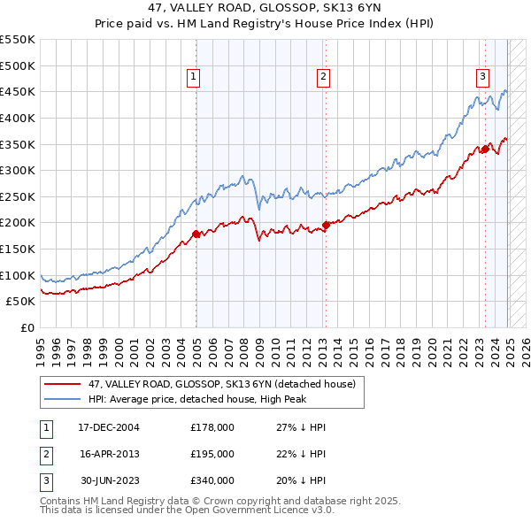 47, VALLEY ROAD, GLOSSOP, SK13 6YN: Price paid vs HM Land Registry's House Price Index